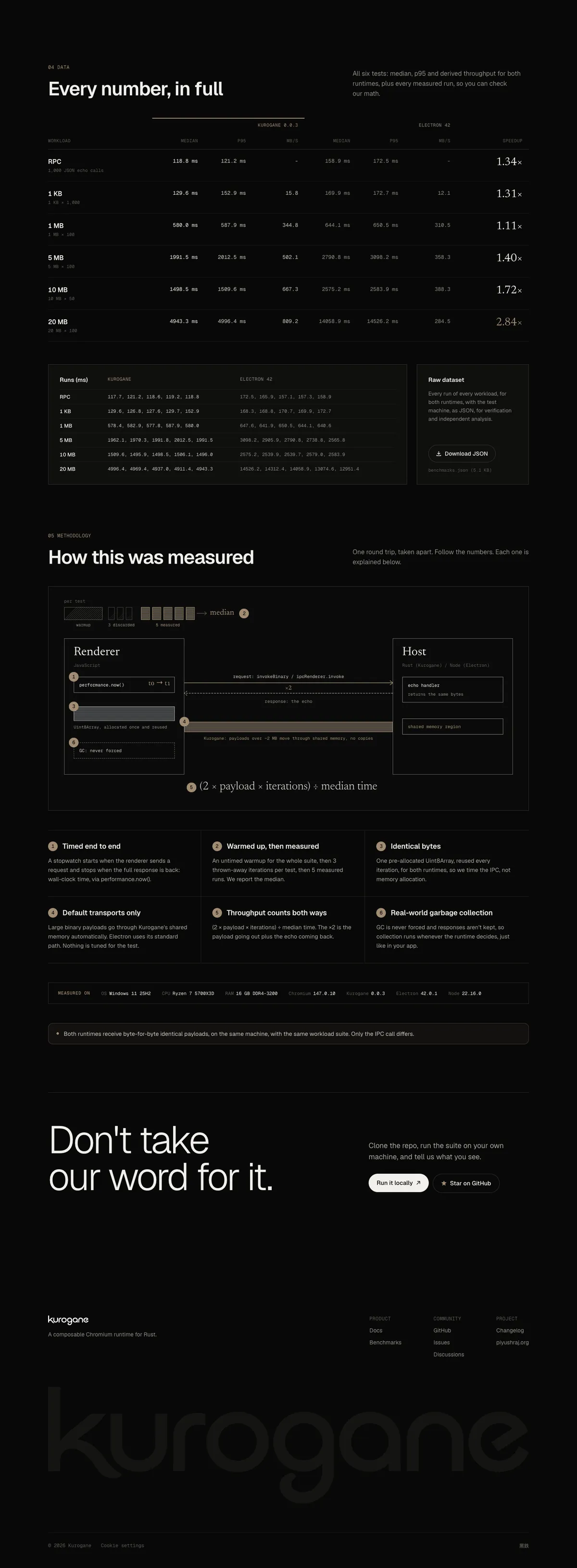 The rest of the benchmarks page: every number in a table, the raw runs, how it was measured and the closing call
