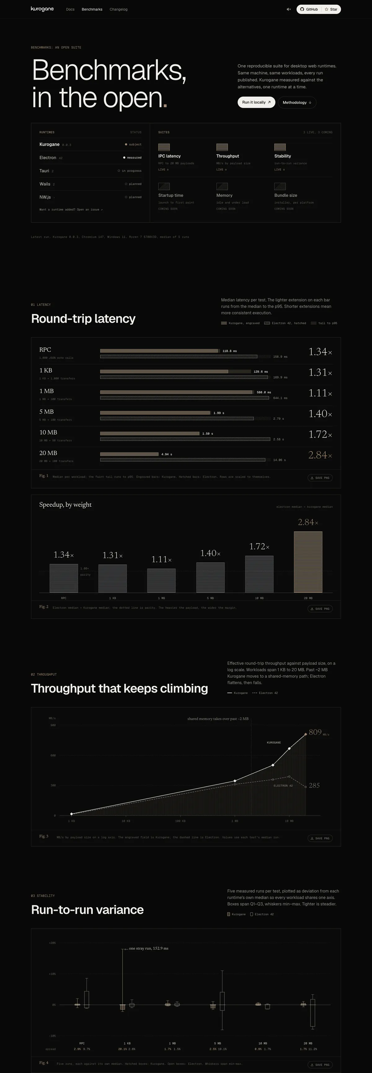The benchmarks page, from the suite overview through round-trip latency, throughput and run-to-run variance
