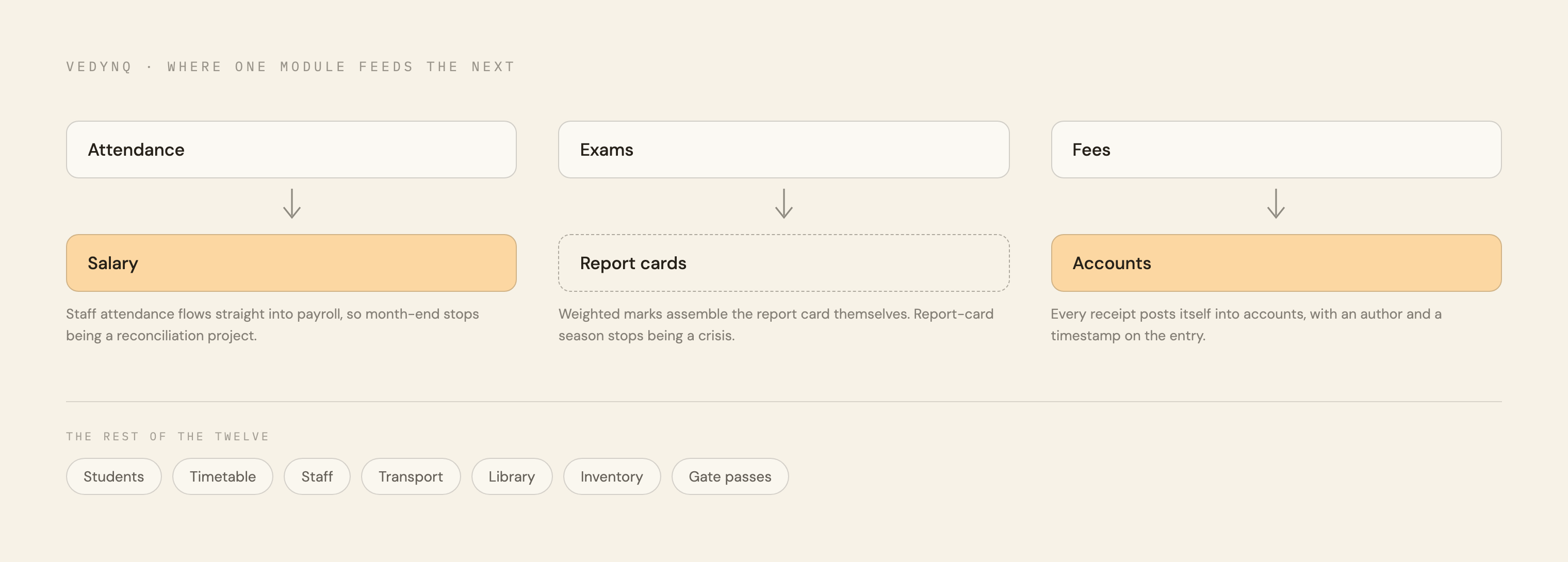 System map: attendance feeds salary, exam marks build report cards, fee postings land in accounts